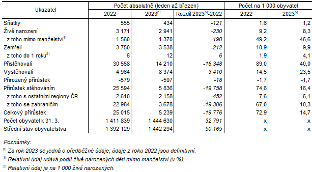 Tab. 1  Počet a pohyb obyvatel Středočeského kraje (absolutně, relativně, meziroční změny)