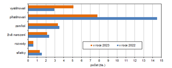 Pohyb obyvatelstva v Karlovarském kraji a jeho okresech v letech 2023 a 2022
