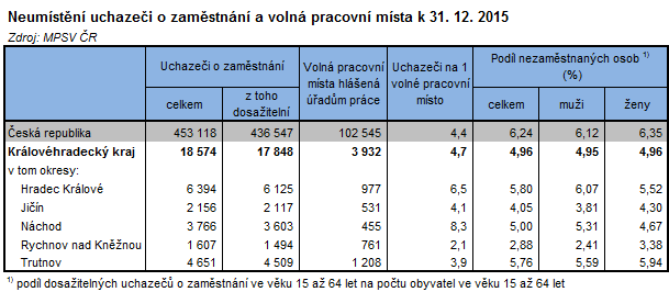 Tabulka: Neumístění uchazeči o zaměstnání a volná pracovní místa k 31. 12. 2015
