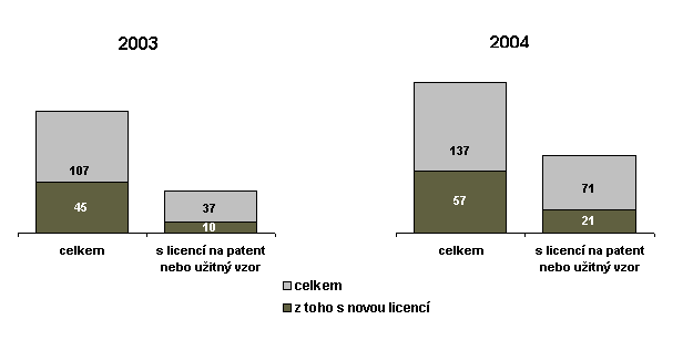 Graf č. 2-1: Počet zpravodajských jednotek s prodanou licencí; 2003 a 2004