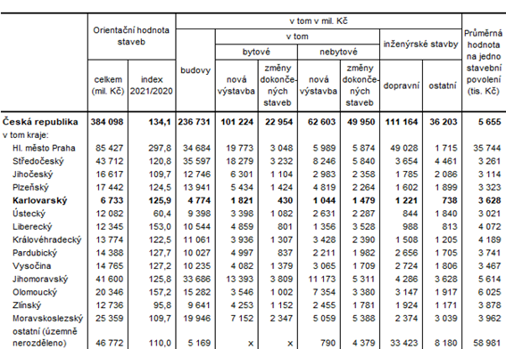 Orientační hodnota staveb, na které byla vydána stavební povolení podle krajů v 1. až 3. čtvrtletí 2021 (předběžné výsledky)