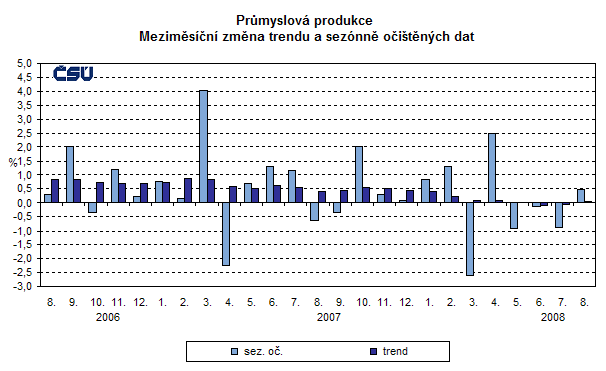 Graf Průmyslová produkce Meziměsíční změna trendu a sezónně očištěných dat