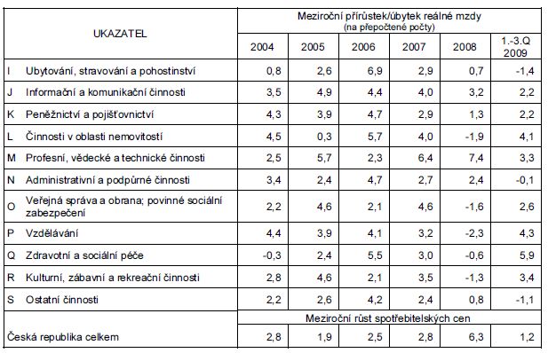 Tab. Meziroční přírůstky/úbytky reálné mzdy v členění podle odvětví (sekce CZ-NACE)