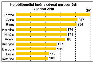 Graf 10 nejčetnějších jmen děvčat, leden 2010