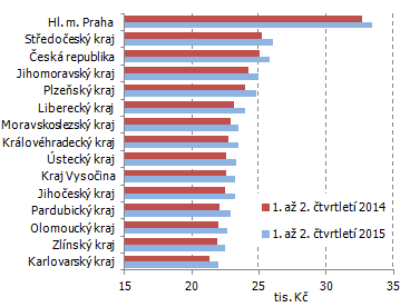   Graf 2 Průměrná měsíční hrubá mzda zaměstnanců podle krajů a ČR  v 1. až 2. čtvrtletí 2015 (na přepočtené počty)