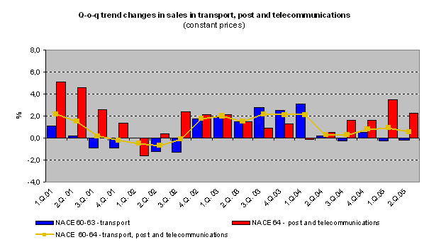 Graph Q-o-q trend changes in sales in transport, post and telecommunications