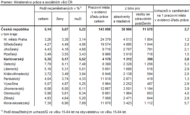 Podíl nezaměstnaných a volná pracovní místa v krajích ČR k 28. 2. 2017
