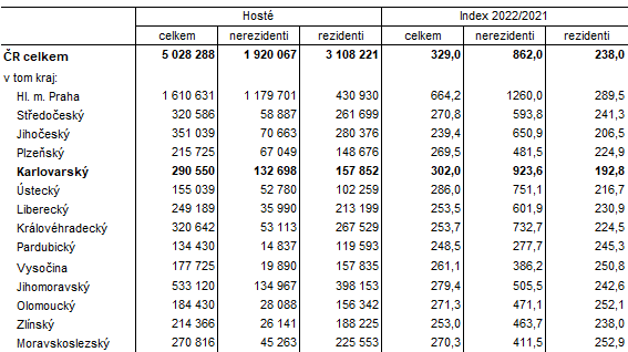 Hosté v hromadných ubytovacích zařízeních podle krajů ve 2. čtvrtletí 2022