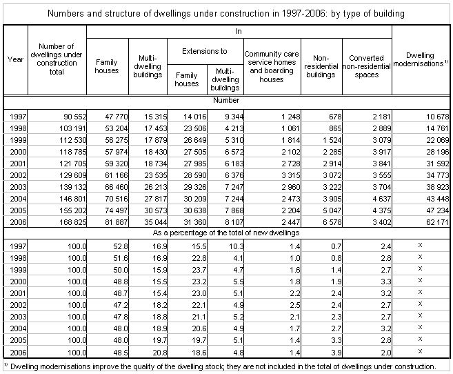 Table Numbers and structure of dwellings under construction in 1997-2006: by type of building 