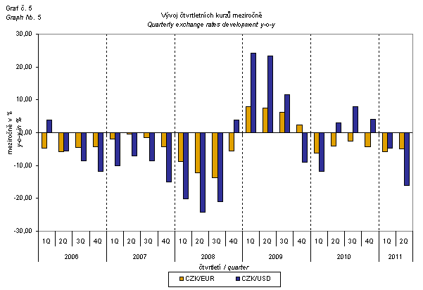 Graph 5