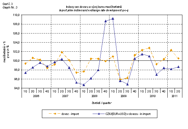 Graph 3