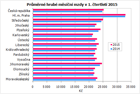 Průměrné hrubé měsíční mzdy v 1. čtvrtletí 2015