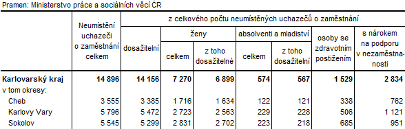 Neumístění uchazeči v okresech Karlovarského kraje k 31. 12. 2015