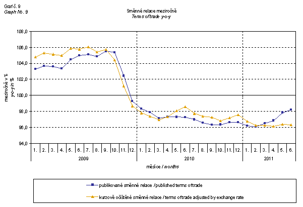 Graph 9