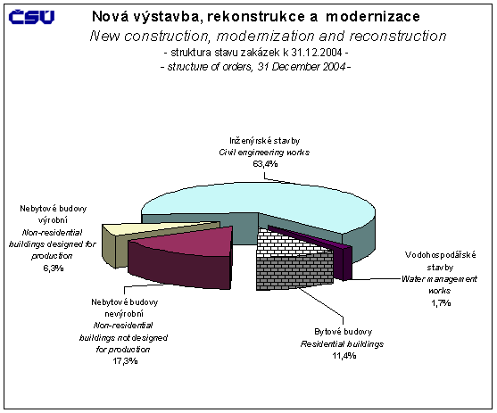 Nová výstavba, rekonstrukce, a modernizace (4q/2004)