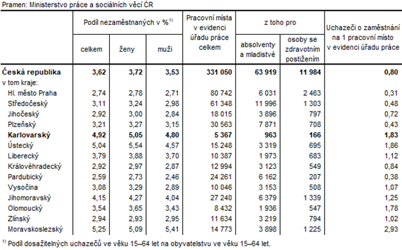 Podíl nezaměstnaných a volná pracovní místa v krajích ČR k 31. 5. 2020