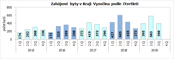 Zahájené byty v Kraji Vysočina podle čtvrtletí