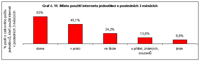 Graf 15 Místo použití internetu jednotlivci v posledních 3 měsících