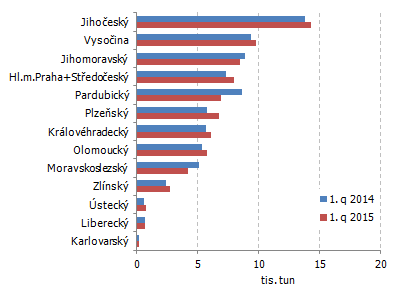 Graf 1 Celková výroba masa (bez drůbežího) v ČR podle krajů od ledna do března 2015