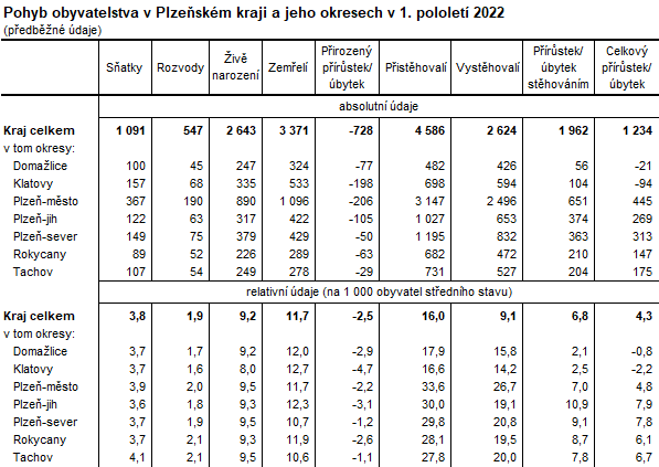 Tabulka: Pohyb obyvatelstva v Plzeňském kraji a jeho okresech v 1. pololetí 2022