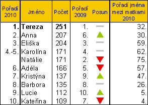 Tab. Pořadí 10 nejčetnějších jmen děvčat