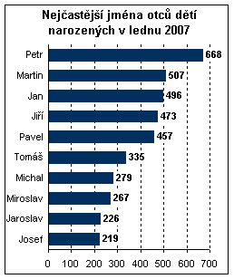 Graf: Nejoblíbenější jména otců dětí narozených v lednu 2007