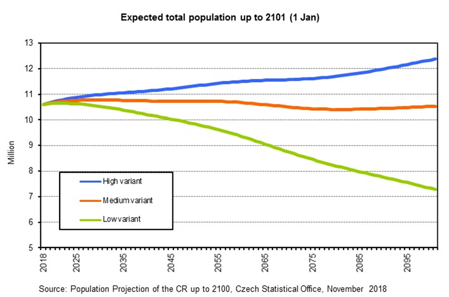 Expected total population up to 2101