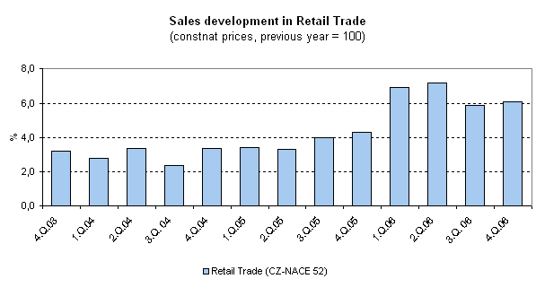 Graph Sales development in Retail Trade