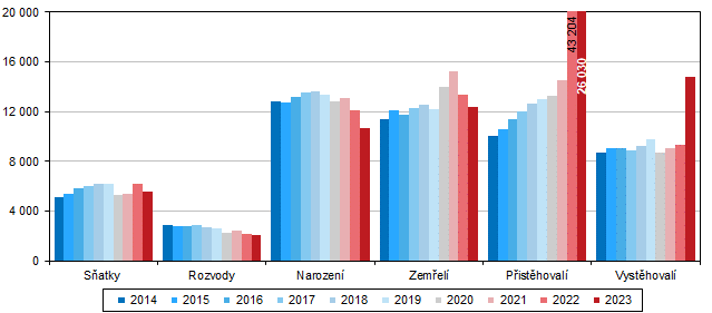 Graf 1 Pohyb obyvatelstva v Jihomoravském kraji v 1. až 4. čtvrtletí