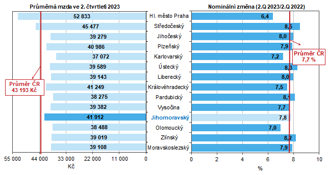 Graf 1 Průměrná měsíční mzda podle krajů ve 2. čtvrtletí 2023 (osoby přepočtené na plně zaměstnané)
