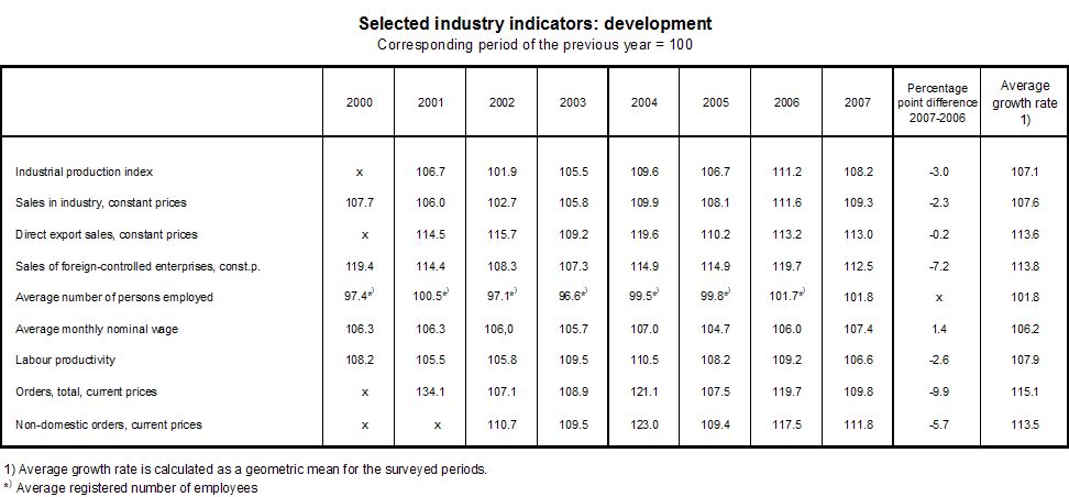 Table Selected industry indicators: development