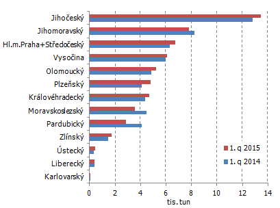 Graf 3 Produkce vepřového masa v ČR podle krajů od ledna do března 2015