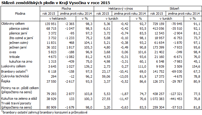 Sklizeň zemědělských plodin v Kraji Vysočina v roce 2015