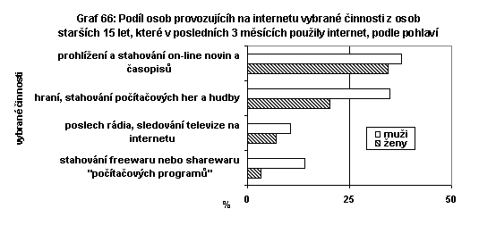 Podíl osob provozujících na internetu vybrané činnosti z osob starších 15 let,které v posledních 3 měsících použily internet, podle pohlaví