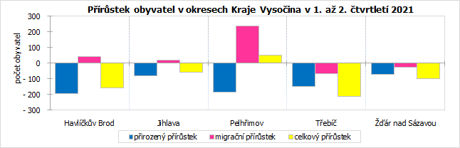 Přírůstek obyvatel v okresech Kraje Vysočina v 1. až 2. čtvrtletí 2021