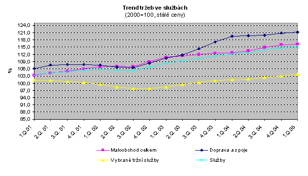 Graf Trend tržeb ve službách