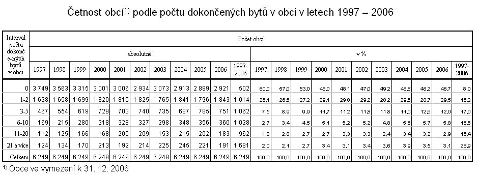 Četnost obcí1) podle počtu dokončených bytů v obci v letech 1997 – 2006