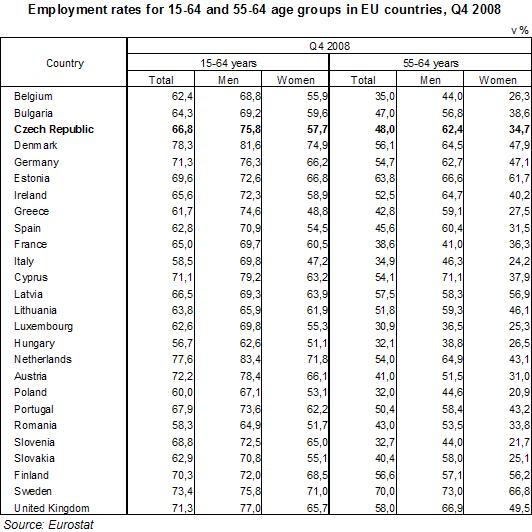 Table  Employment rates for 15-64 and 55-64 age groups in EU countries, Q4 2008 