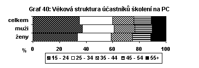 Věková struktura účastníků školení na PC