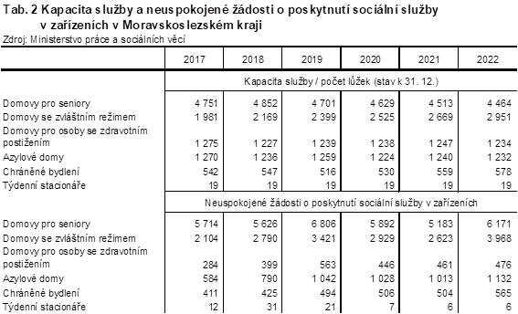 Tab. 2 Kapacita služby a neuspokojené žádosti o poskytnutí sociální služby v zařízeních v Moravskoslezském kraji