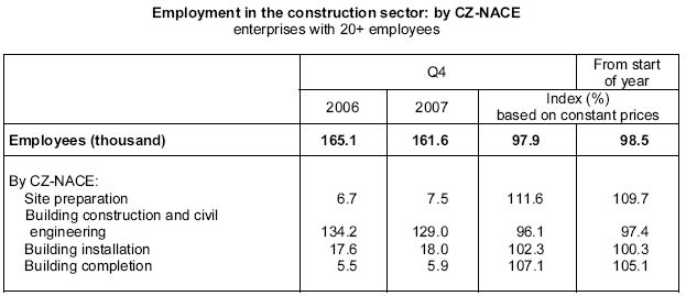 Table Employment in the construction sector: by CZ-NACE