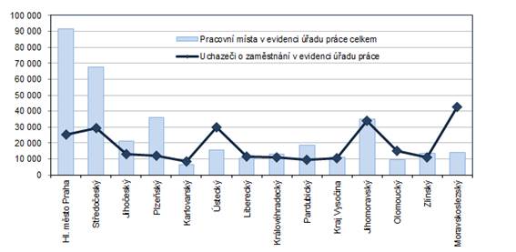 Počet pracovních míst a uchazečů o zaměstnání v krajích ČR k 28. 2. 2022