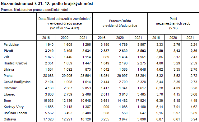 Tabulka: Nezaměstnanost k 31. 12. podle krajských měst