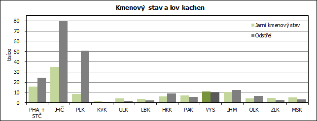 Kmenový stav a lov kachen