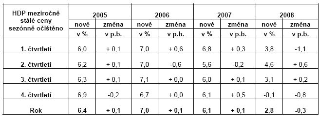 Tab. HDP meziročně stálé ceny sezónně očištěno