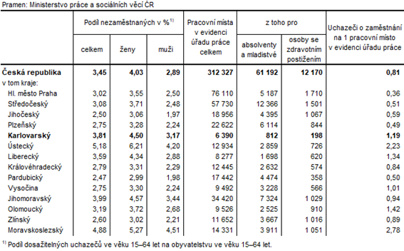 Podíl nezaměstnaných a volná pracovní místa v krajích ČR k 31. 8. 2022