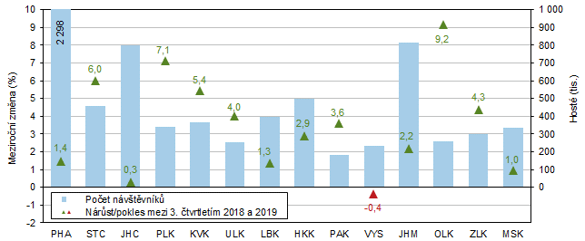 Hosté v hromadných ubytovacích zařízeních v krajích ve 3. čtvrtletí 2019