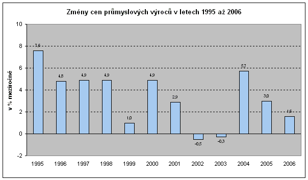 Graf Změny cen průmyslových výroců v letech 1995 až 2006