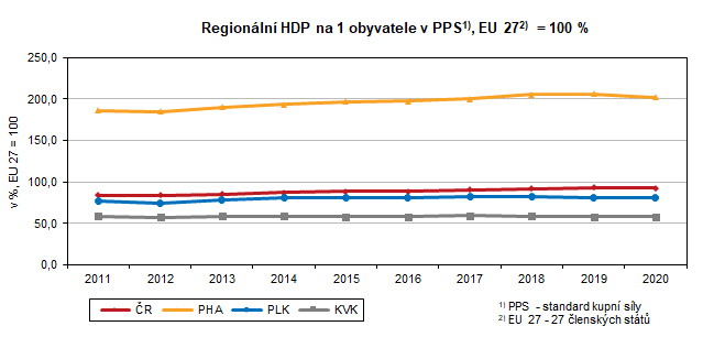 Graf: Regionální HDP na 1 obyvatele v PPS