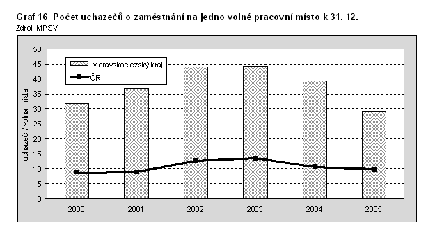 Graf 16 Počet uchazečů o zaměstnání na jedno volné pracovní místo k 31. 12.
